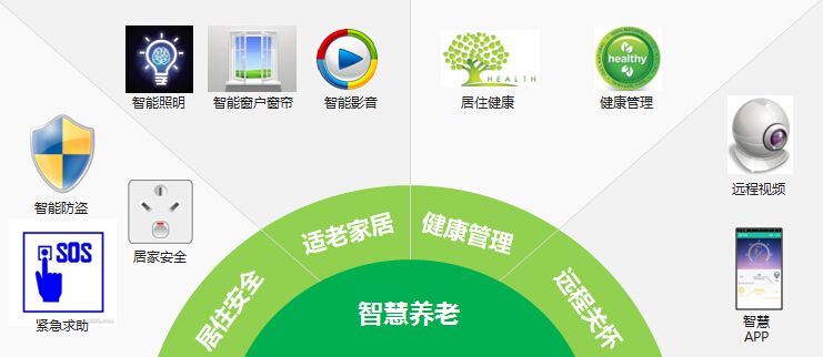 智慧养老产品 智慧养老方案